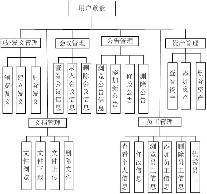 基于JavaEE的網(wǎng)上企業(yè)辦公自動(dòng)化管理系統(tǒng) JSP網(wǎng)站設(shè)計(jì) SqlServer數(shù)據(jù)庫設(shè)計(jì)目