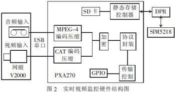 基于3g網(wǎng)絡(luò)的汽車防盜報(bào)警系統(tǒng)視頻監(jiān)控設(shè)計(jì)