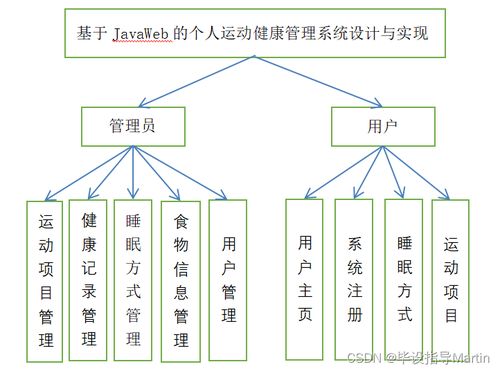 基于javaweb的個(gè)人運(yùn)動(dòng)健康管理系統(tǒng)設(shè)計(jì)與實(shí)現(xiàn)