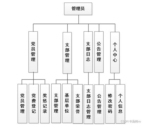 黨員管理系統(tǒng)的設(shè)計(jì)與實(shí)現(xiàn)