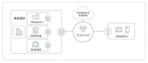 東軟neteye 網(wǎng)站安全監(jiān)測(cè)系統(tǒng) nwsm